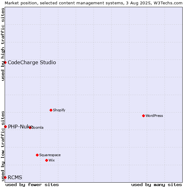 Market position of PHP-Nuke vs. CodeCharge Studio vs. RCMS