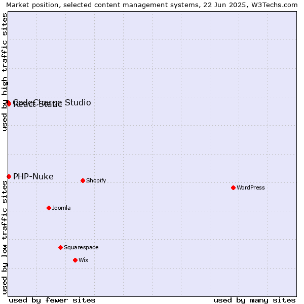 Market position of PHP-Nuke vs. React Static vs. CodeCharge Studio