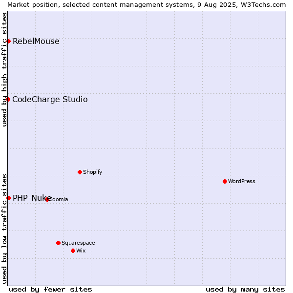 Market position of PHP-Nuke vs. RebelMouse vs. CodeCharge Studio
