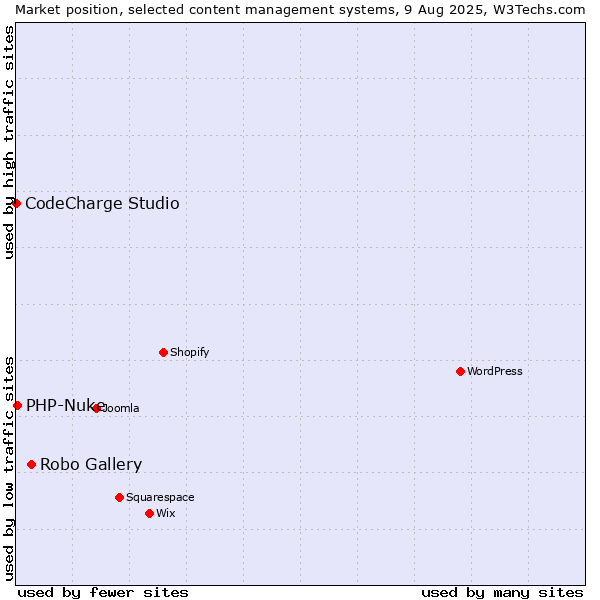 Market position of Robo Gallery vs. PHP-Nuke vs. CodeCharge Studio