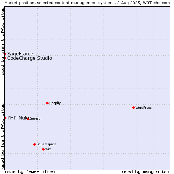 Market position of PHP-Nuke vs. CodeCharge Studio vs. SageFrame