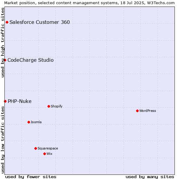 Market position of Salesforce Customer 360 vs. PHP-Nuke vs. CodeCharge Studio
