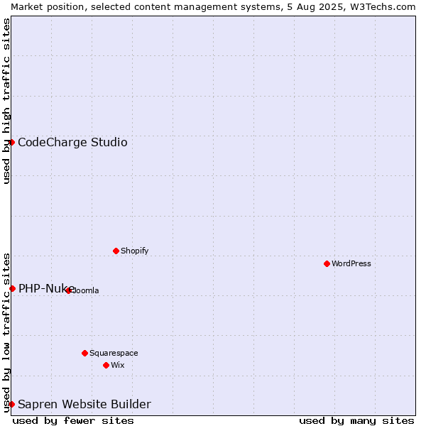 Market position of PHP-Nuke vs. CodeCharge Studio vs. Sapren Website Builder