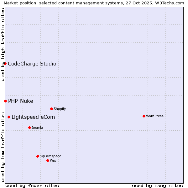 Market position of Lightspeed eCom vs. PHP-Nuke vs. CodeCharge Studio