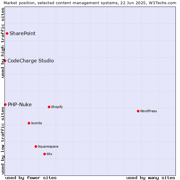 Market position of SharePoint vs. PHP-Nuke vs. CodeCharge Studio