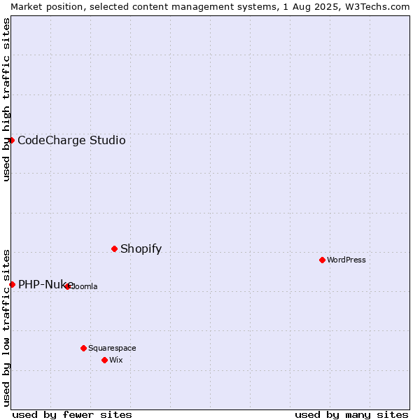 Market position of Shopify vs. PHP-Nuke vs. CodeCharge Studio