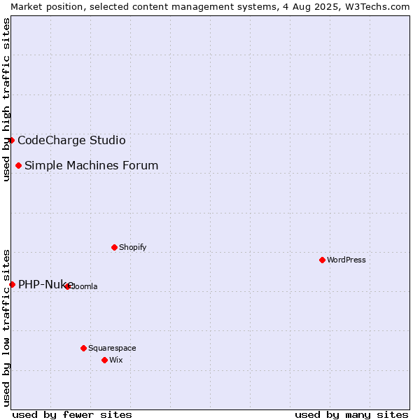 Market position of Simple Machines Forum vs. PHP-Nuke vs. CodeCharge Studio