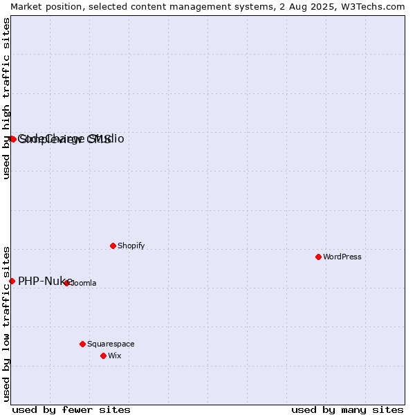 Market position of Simpleview CMS vs. PHP-Nuke vs. CodeCharge Studio