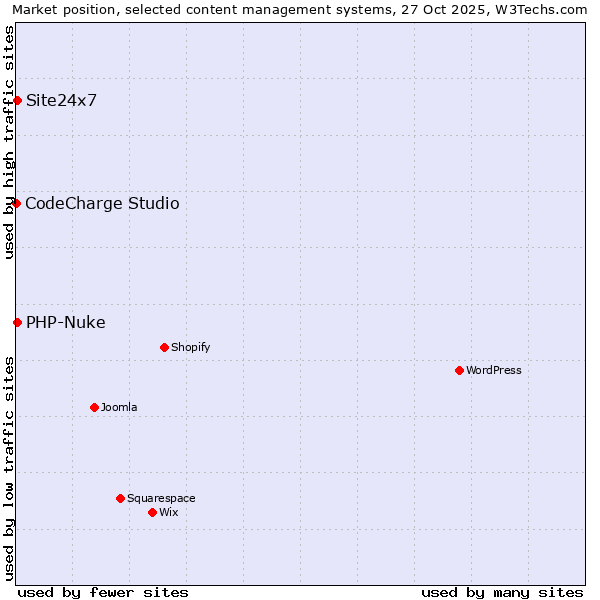 Market position of PHP-Nuke vs. Site24x7 vs. CodeCharge Studio