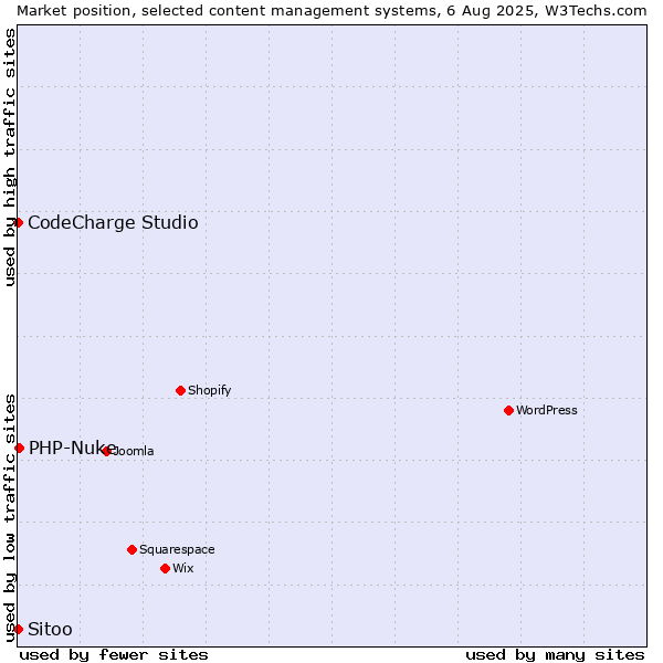 Market position of PHP-Nuke vs. CodeCharge Studio vs. Sitoo