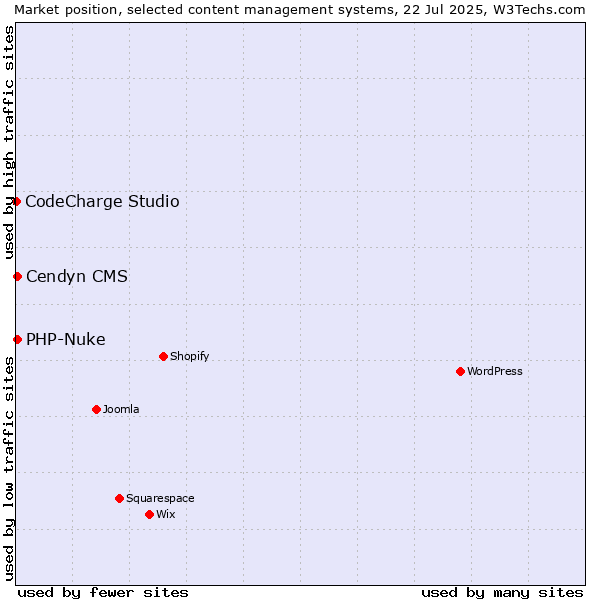Market position of Cendyn CMS vs. PHP-Nuke vs. CodeCharge Studio