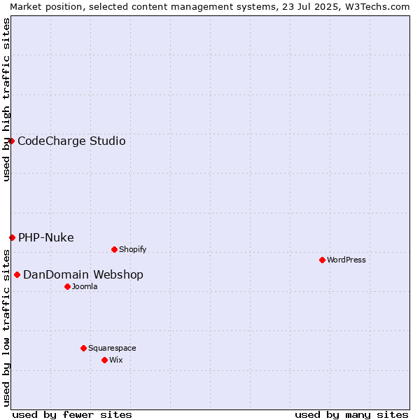 Market position of DanDomain Webshop vs. PHP-Nuke vs. CodeCharge Studio