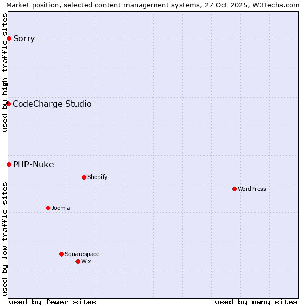Market position of PHP-Nuke vs. Sorry vs. CodeCharge Studio