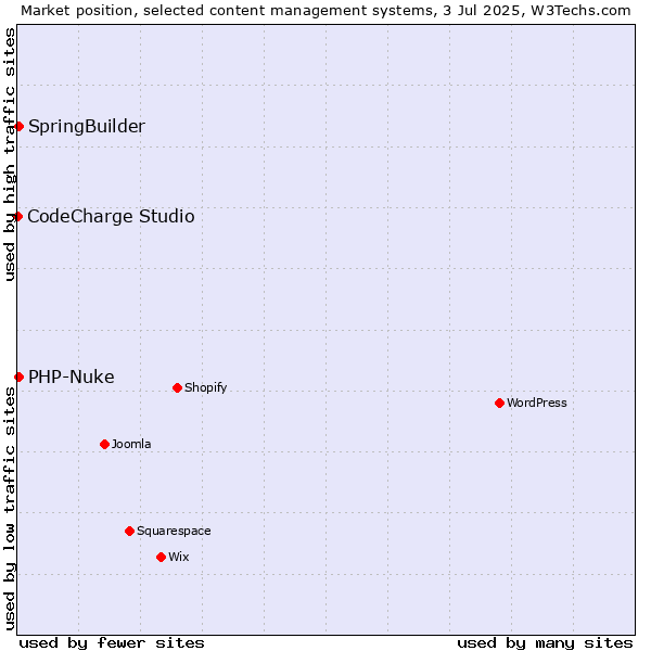 Market position of SpringBuilder vs. PHP-Nuke vs. CodeCharge Studio