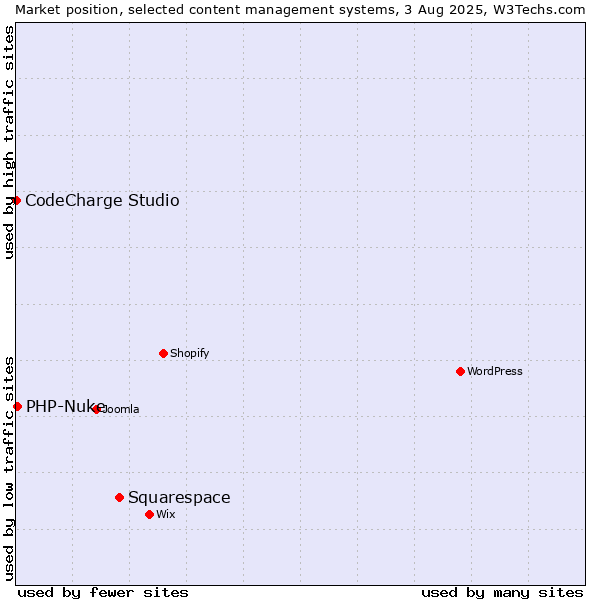 Market position of Squarespace vs. PHP-Nuke vs. CodeCharge Studio