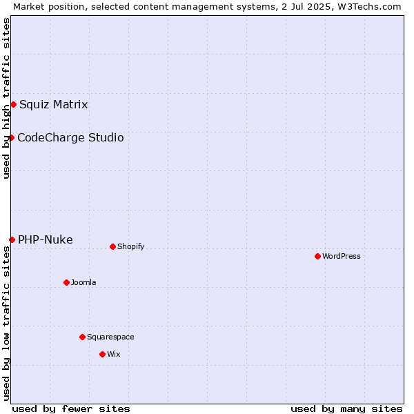 Market position of Squiz Matrix vs. PHP-Nuke vs. CodeCharge Studio