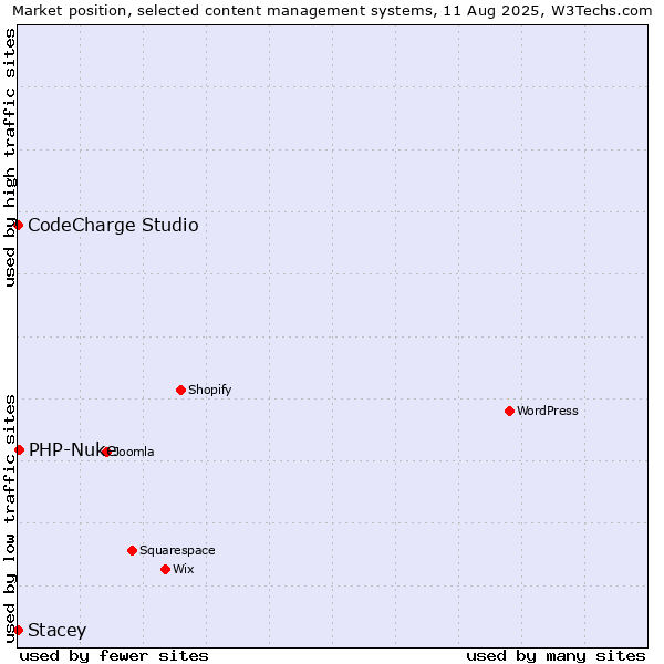Market position of PHP-Nuke vs. CodeCharge Studio vs. Stacey