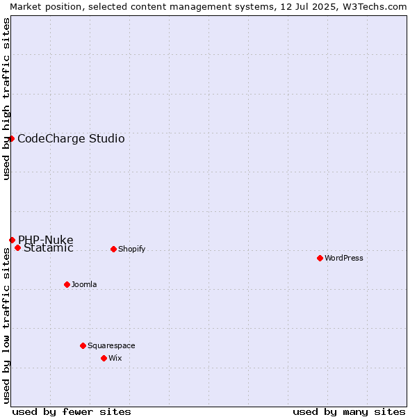 Market position of Statamic vs. PHP-Nuke vs. CodeCharge Studio