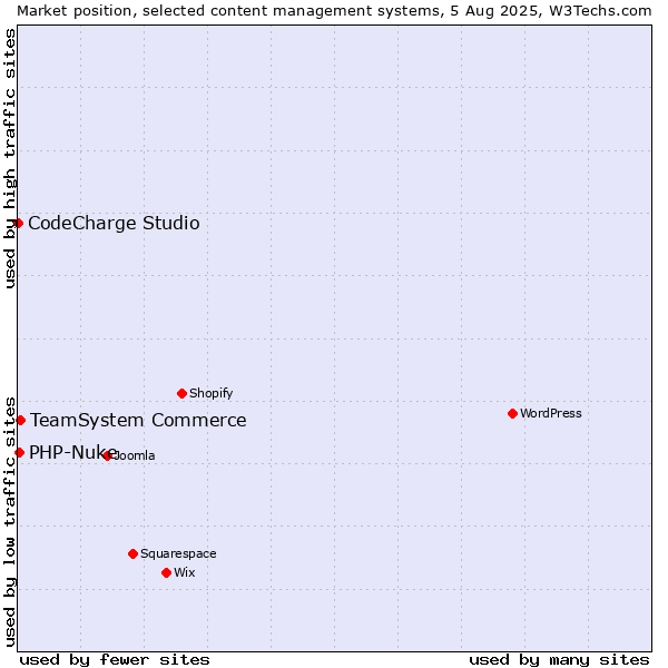 Market position of TeamSystem Commerce vs. PHP-Nuke vs. CodeCharge Studio