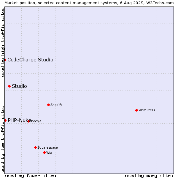 Market position of Studio vs. PHP-Nuke vs. CodeCharge Studio