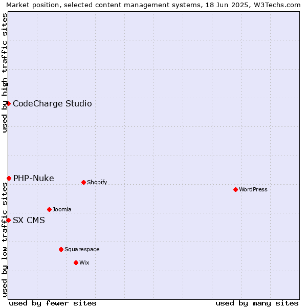 Market position of PHP-Nuke vs. CodeCharge Studio vs. SX CMS