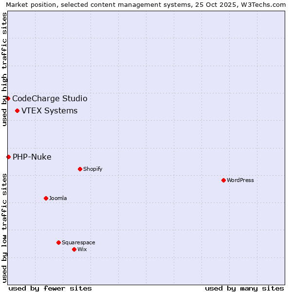 Market position of VTEX Systems vs. PHP-Nuke vs. CodeCharge Studio