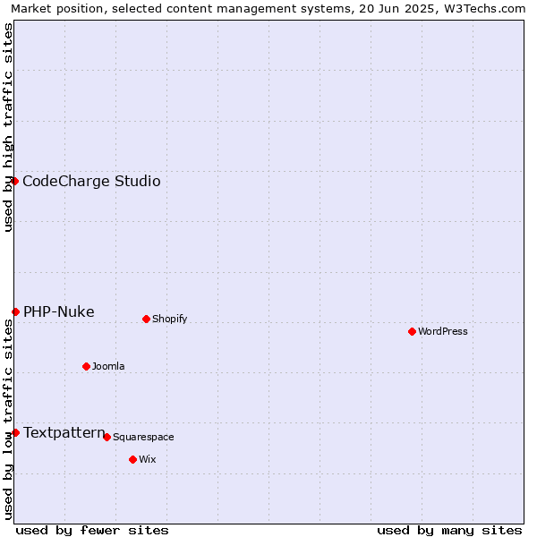 Market position of Textpattern vs. PHP-Nuke vs. CodeCharge Studio