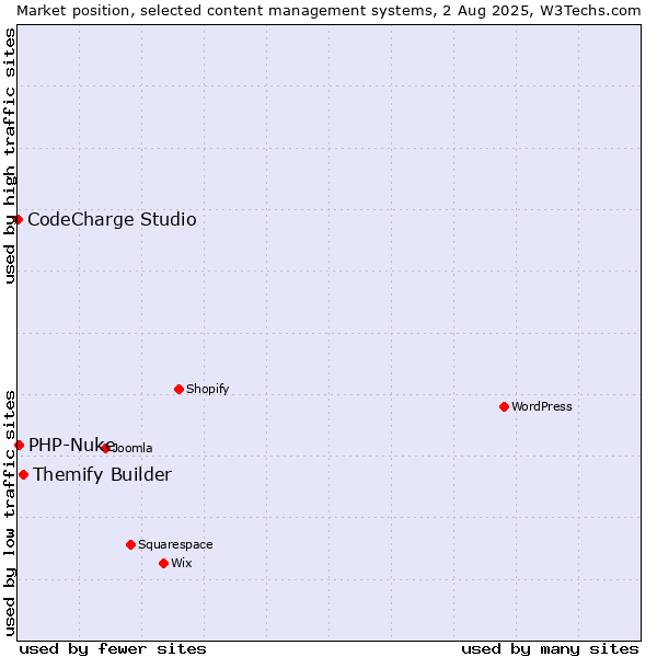 Market position of Themify Builder vs. PHP-Nuke vs. CodeCharge Studio