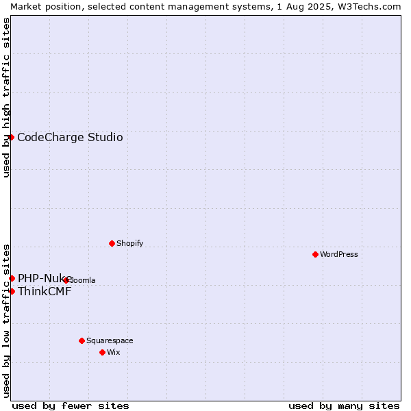 Market position of PHP-Nuke vs. ThinkCMF vs. CodeCharge Studio
