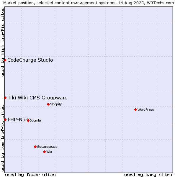Market position of PHP-Nuke vs. Tiki Wiki CMS Groupware vs. CodeCharge Studio