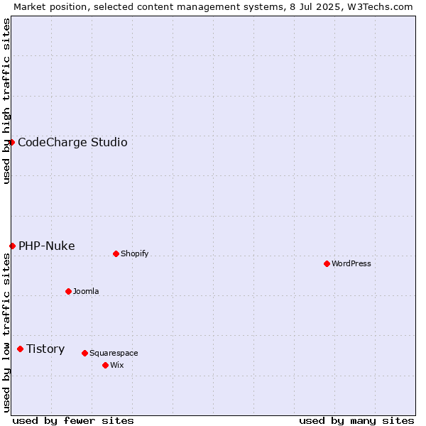 Market position of Tistory vs. PHP-Nuke vs. CodeCharge Studio