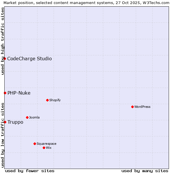 Market position of PHP-Nuke vs. Truppo vs. CodeCharge Studio
