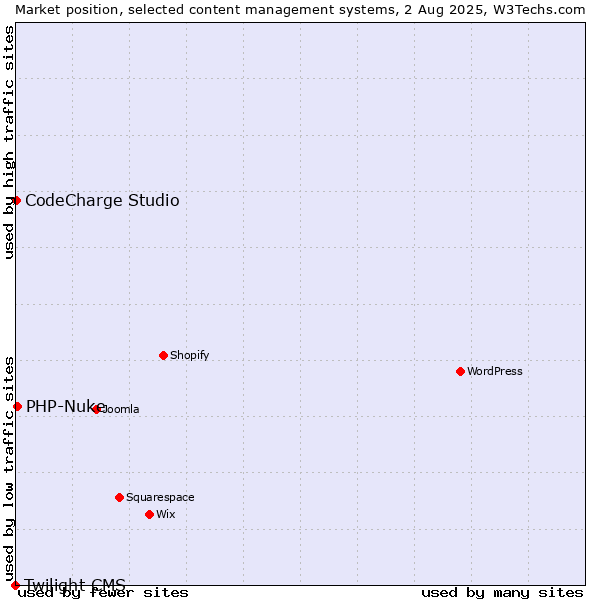 Market position of PHP-Nuke vs. CodeCharge Studio vs. Twilight CMS