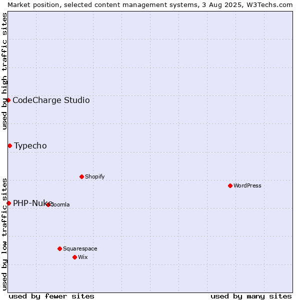 Market position of Typecho vs. PHP-Nuke vs. CodeCharge Studio