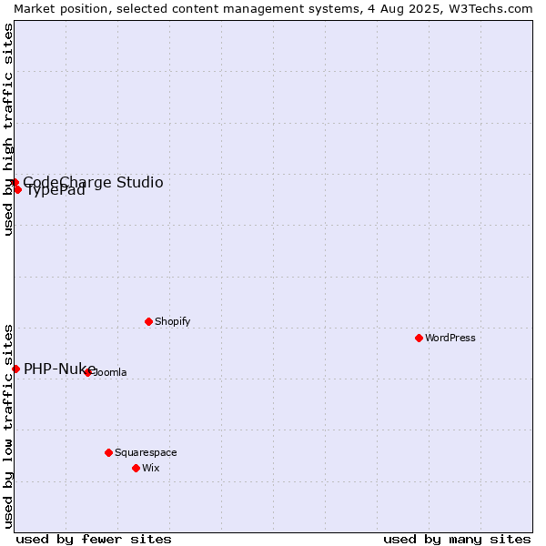 Market position of TypePad vs. PHP-Nuke vs. CodeCharge Studio