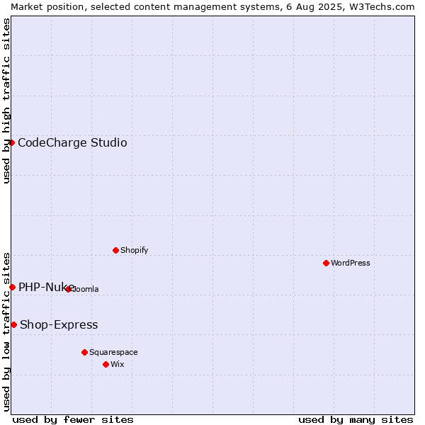 Market position of Shop-Express vs. PHP-Nuke vs. CodeCharge Studio