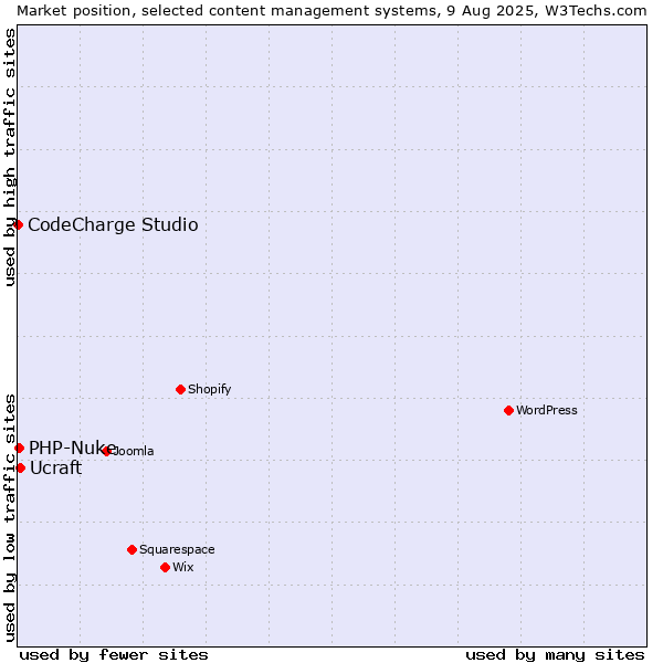 Market position of Ucraft vs. PHP-Nuke vs. CodeCharge Studio
