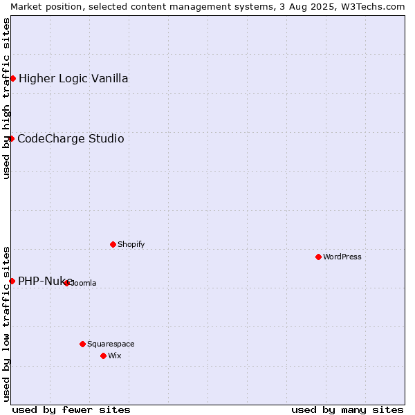 Market position of Higher Logic Vanilla vs. PHP-Nuke vs. CodeCharge Studio