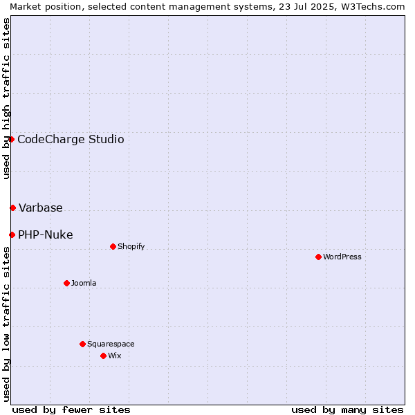 Market position of Varbase vs. PHP-Nuke vs. CodeCharge Studio