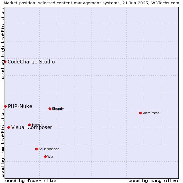 Market position of Visual Composer vs. PHP-Nuke vs. CodeCharge Studio