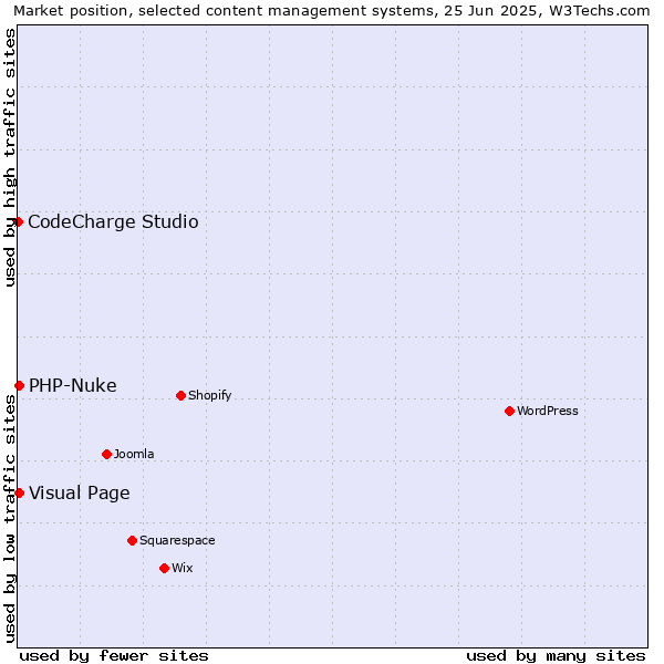 Market position of Visual Page vs. PHP-Nuke vs. CodeCharge Studio