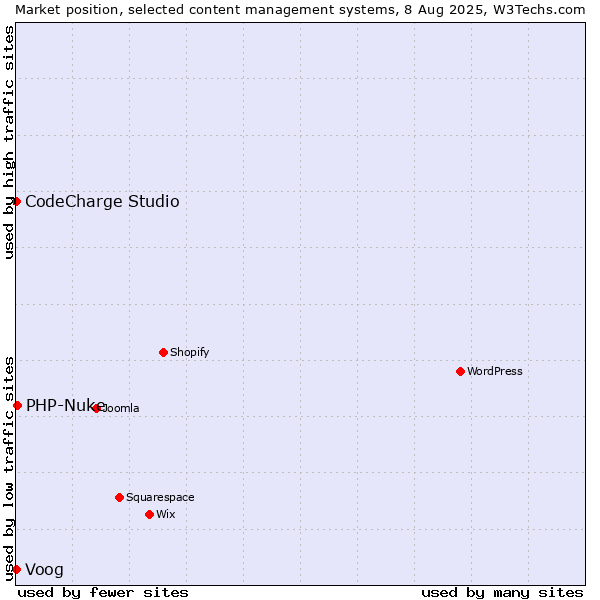 Market position of PHP-Nuke vs. Voog vs. CodeCharge Studio