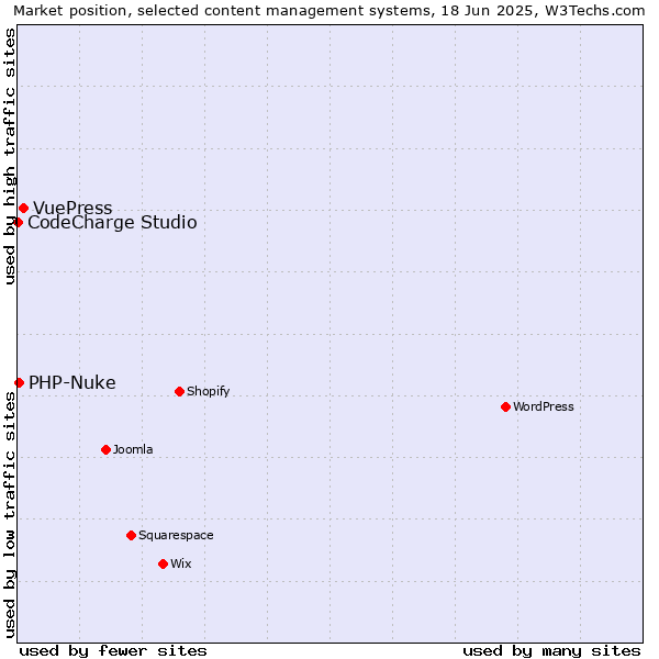 Market position of VuePress vs. PHP-Nuke vs. CodeCharge Studio