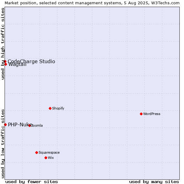 Market position of Wagtail vs. PHP-Nuke vs. CodeCharge Studio