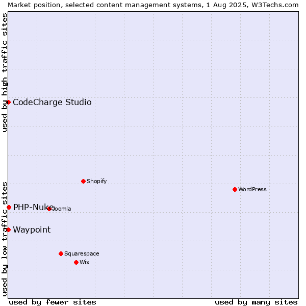 Market position of PHP-Nuke vs. CodeCharge Studio vs. Waypoint