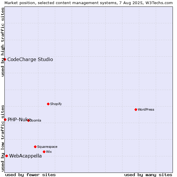 Market position of WebAcappella vs. PHP-Nuke vs. CodeCharge Studio