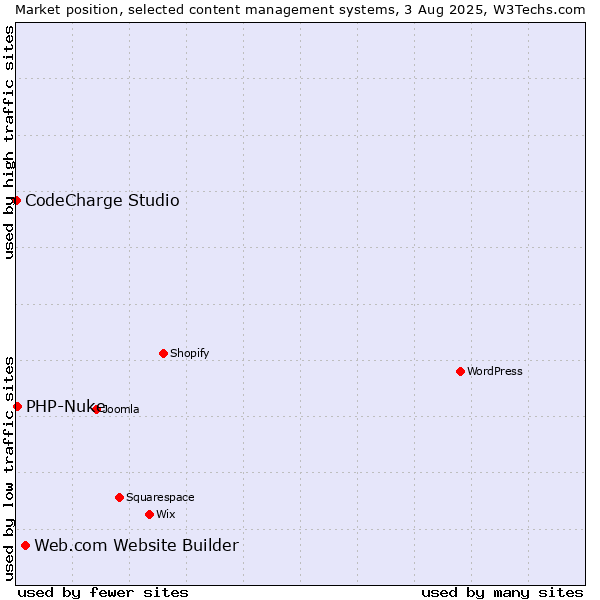 Market position of Web.com Website Builder vs. PHP-Nuke vs. CodeCharge Studio