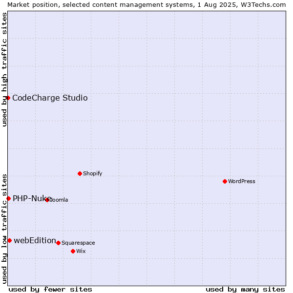 Market position of webEdition vs. PHP-Nuke vs. CodeCharge Studio