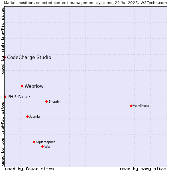 Market position of Webflow vs. PHP-Nuke vs. CodeCharge Studio