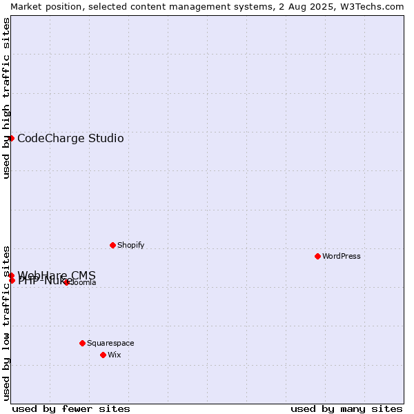 Market position of PHP-Nuke vs. CodeCharge Studio vs. WebHare CMS